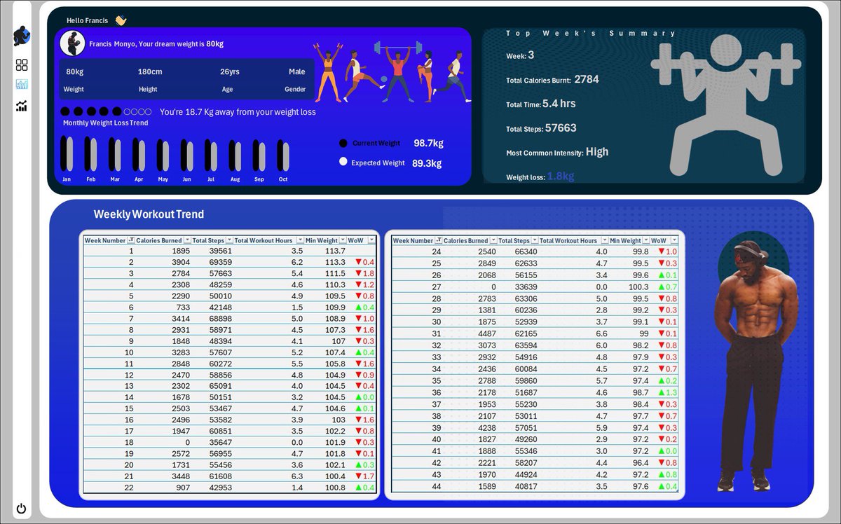 francis_monyo's tweet image. First time sharing a side hustle.

Fitness dashboard &amp;amp; analysis using #Excel 
Did this guided project by @iam_daniiell 

Model @fitwithraj1 

#data