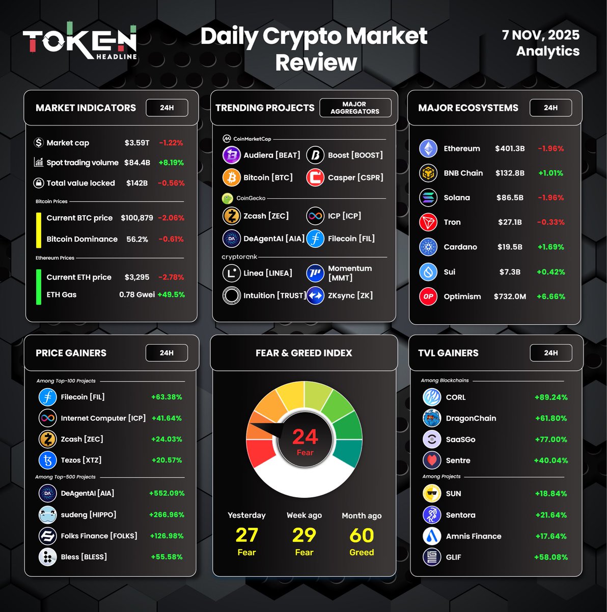 📊 Daily Crypto Market Review – 7 Nov, 2025 📊

📈 Market Indicators:

Market cap: $3.59T (-1.22%)
Spot trading volume: $84.4B (+8.19%)
Total value locked: $142B (-0.56%)
$BTC price: $100,879 (-2.06%), Bitcoin dominance: 56.2% (-0.61%)
$ETH price: $3,295 (-2.78%), ETH gas: