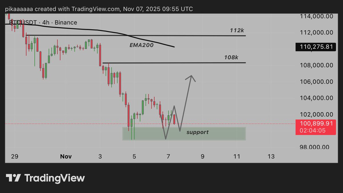 $BTC

so far it looks fine, price action can slow down here a bit as we are approaching the weekend. 

all the indicators are very oversold here + all the liquidity from the downside has been tagged as-well. 

expecting for price to recover from here and rally higher in the