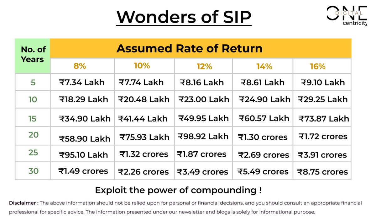 Wonders of SIP 💰

Start early. Stay consistent. Let compounding create wealth! 💹

💰 SIP Investment Details:
SIP Amount: ₹10,000/month
Duration: 30 years (360 months)
Total invested = ₹10,000 × 360 = ₹36 lakh

📊 In 20 years:
• At 8% return → ₹58.9 lakh
• At 12% return