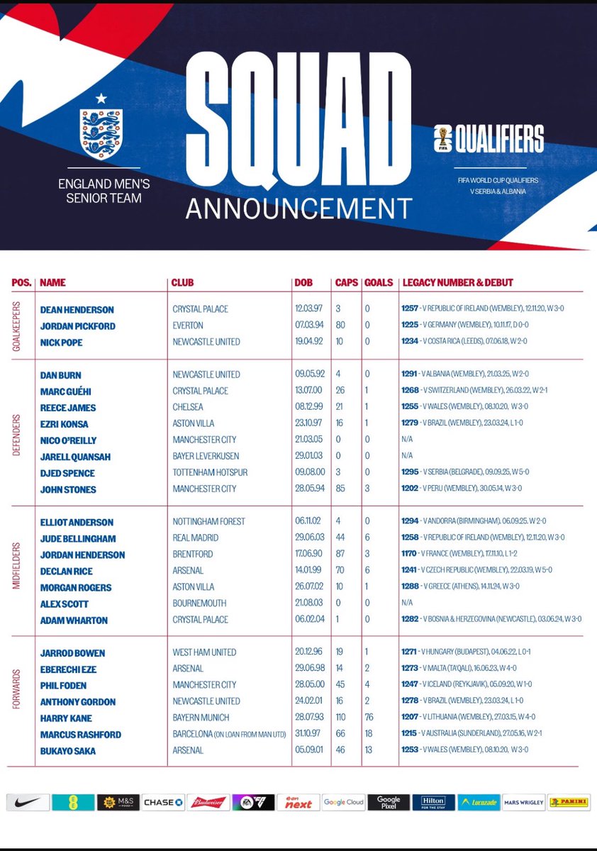 Thomas Tuchel’s England squad for World Cup qualifiers against Serbia and Albania. Foden and Bellingham back in. First call-up for Scott, O’Reilly stays in. No place for Ben White or Myles Lewis-Skelly.