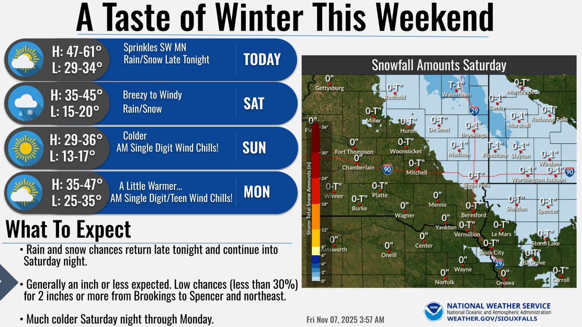Mild today with some sprinkles across southwestern MN. However, a taste of winter is on the way. Rain and snow begins tonight and through Saturday evening. Much colder temperatures for the weekend and to start the work week.