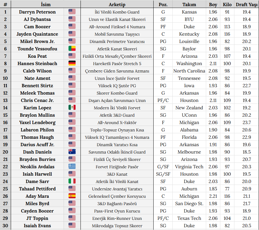 2026 NBA Draftı - Güç Sıralaması (v1)

Bu seneden bile iyi sınıf. Para için bir yıl kalanlar derinliği arttırıyor, üç tane ilk sıra var. 4-10 da sağlam duruyor.

Sezon yeni açıldı. Biraz daha izleyip Kasım bitmeden güncelleme atarım.