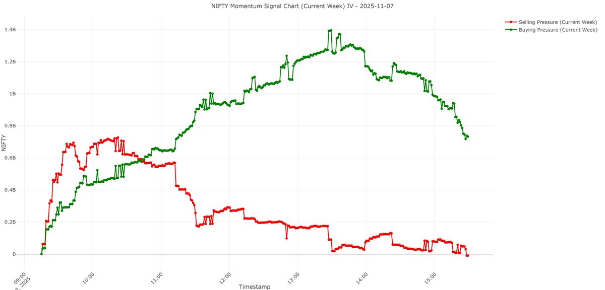 Data_Trading_'s tweet photo. #Nifty #Options #Trading
7 Nov 2025 ROI: 1.3%
9:30: NIFTY Data negative, BANKNIFTY data positive
Sold 11Nov 25550CE@40.05
10:41 NIFTY data turned positive.
Exited CE (-15)
10:50 Sold 25200PE@26.60
15:29  Exited all Net +2,159 https://t.co/p91RpgIOFZ