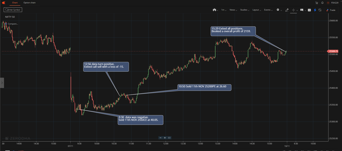Data_Trading_'s tweet photo. #Nifty #Options #Trading
7 Nov 2025 ROI: 1.3%
9:30: NIFTY Data negative, BANKNIFTY data positive
Sold 11Nov 25550CE@40.05
10:41 NIFTY data turned positive.
Exited CE (-15)
10:50 Sold 25200PE@26.60
15:29  Exited all Net +2,159 https://t.co/p91RpgIOFZ