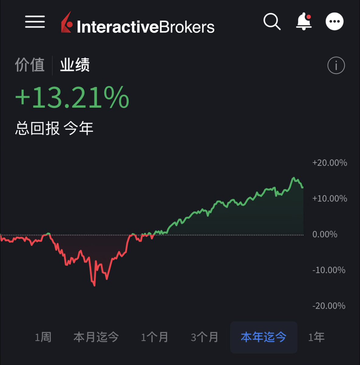 unixzii's tweet image. 投资不是满仓干、追涨杀跌，最重要的还是耐心、风险控制和防御性布局。只有这样才能在其他人恐慌离场的时候收割更便宜的筹码。但不管怎么操作想跑赢市场还是很难的，所以还是无脑买指数吧。