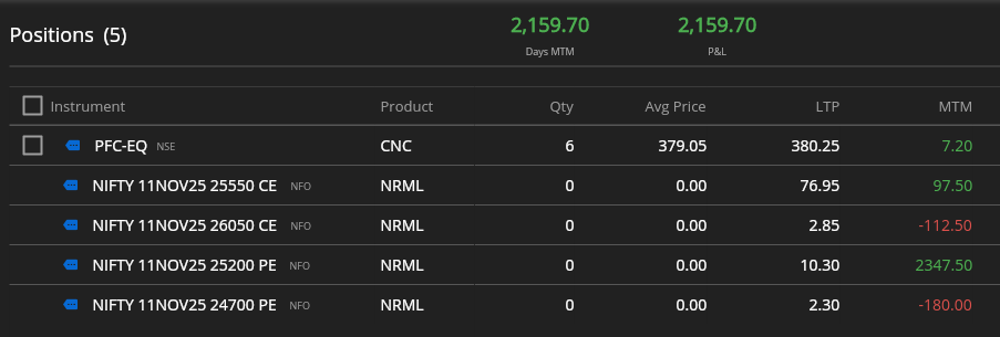 Data_Trading_'s tweet photo. #Nifty #Options #Trading
7 Nov 2025 ROI: 1.3%
9:30: NIFTY Data negative, BANKNIFTY data positive
Sold 11Nov 25550CE@40.05
10:41 NIFTY data turned positive.
Exited CE (-15)
10:50 Sold 25200PE@26.60
15:29  Exited all Net +2,159 https://t.co/p91RpgIOFZ