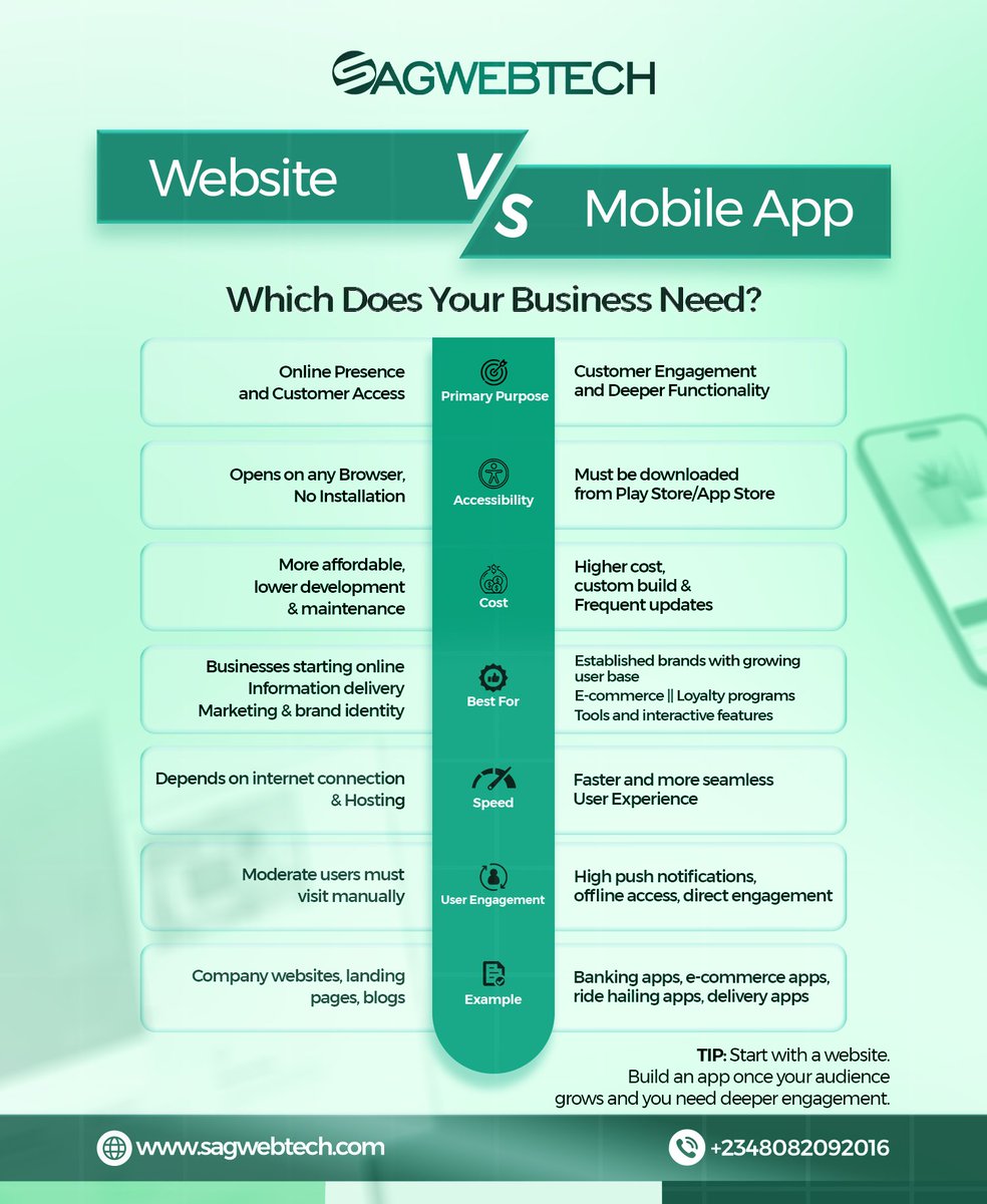 sagwebtech's tweet image. Website vs App — which suits your business best? 

Website = visibility + easy access
App = engagement + loyalty

Start with a website, then grow into an app when your audience expands.
A website helps people find you — an app helps people stay with you. 

  #TechNigeria