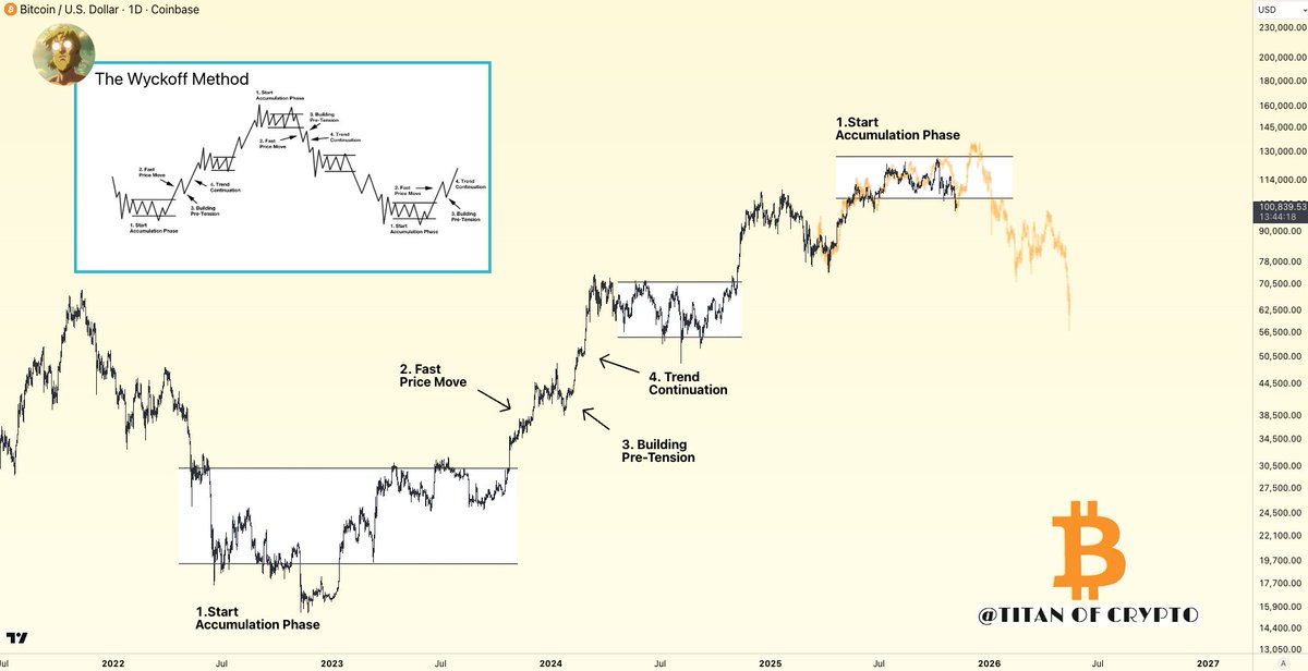 #Bitcoin Bullish case 🟠

I shared this chart earlier this year.

This is what I envision for #BTC toward the end of the year.