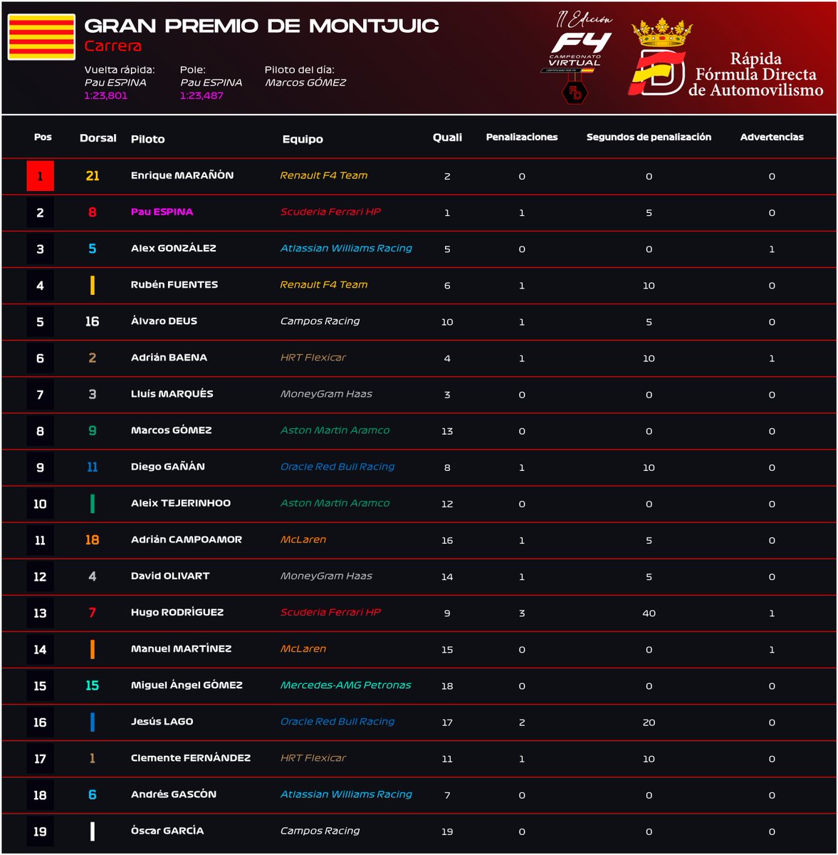 F4virtual's tweet image. 🏁 RESULTADOS FINALES GP MONTJUIC 🏁

🔜 Próxima estación: Montmeló (16-11)

#f4 #f4virtual #assettocorsa