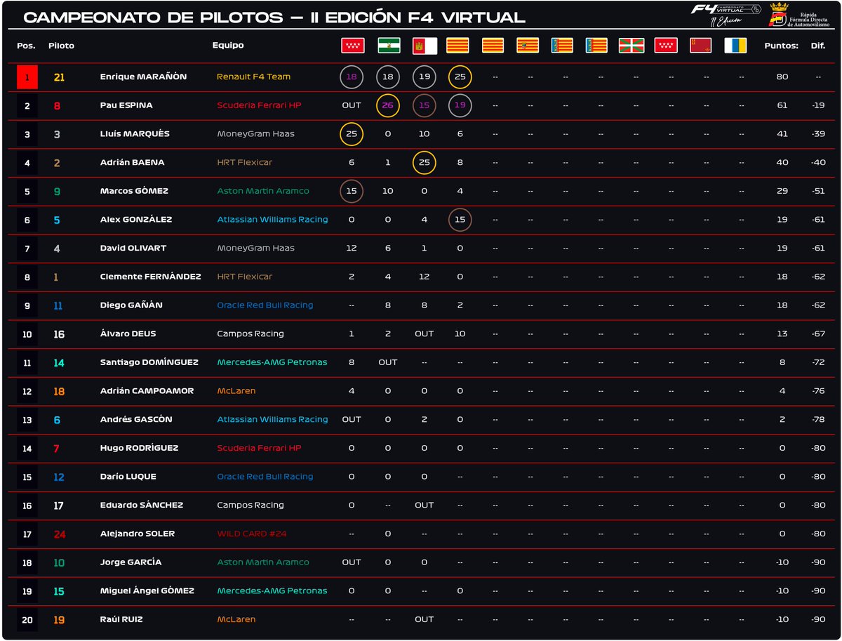 F4virtual's tweet image. 🏁 RESULTADOS FINALES GP MONTJUIC 🏁

🔜 Próxima estación: Montmeló (16-11)

#f4 #f4virtual #assettocorsa