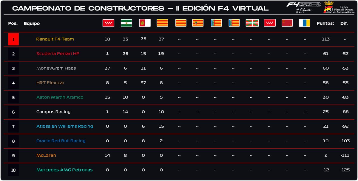 F4virtual's tweet image. 🏁 RESULTADOS FINALES GP MONTJUIC 🏁

🔜 Próxima estación: Montmeló (16-11)

#f4 #f4virtual #assettocorsa