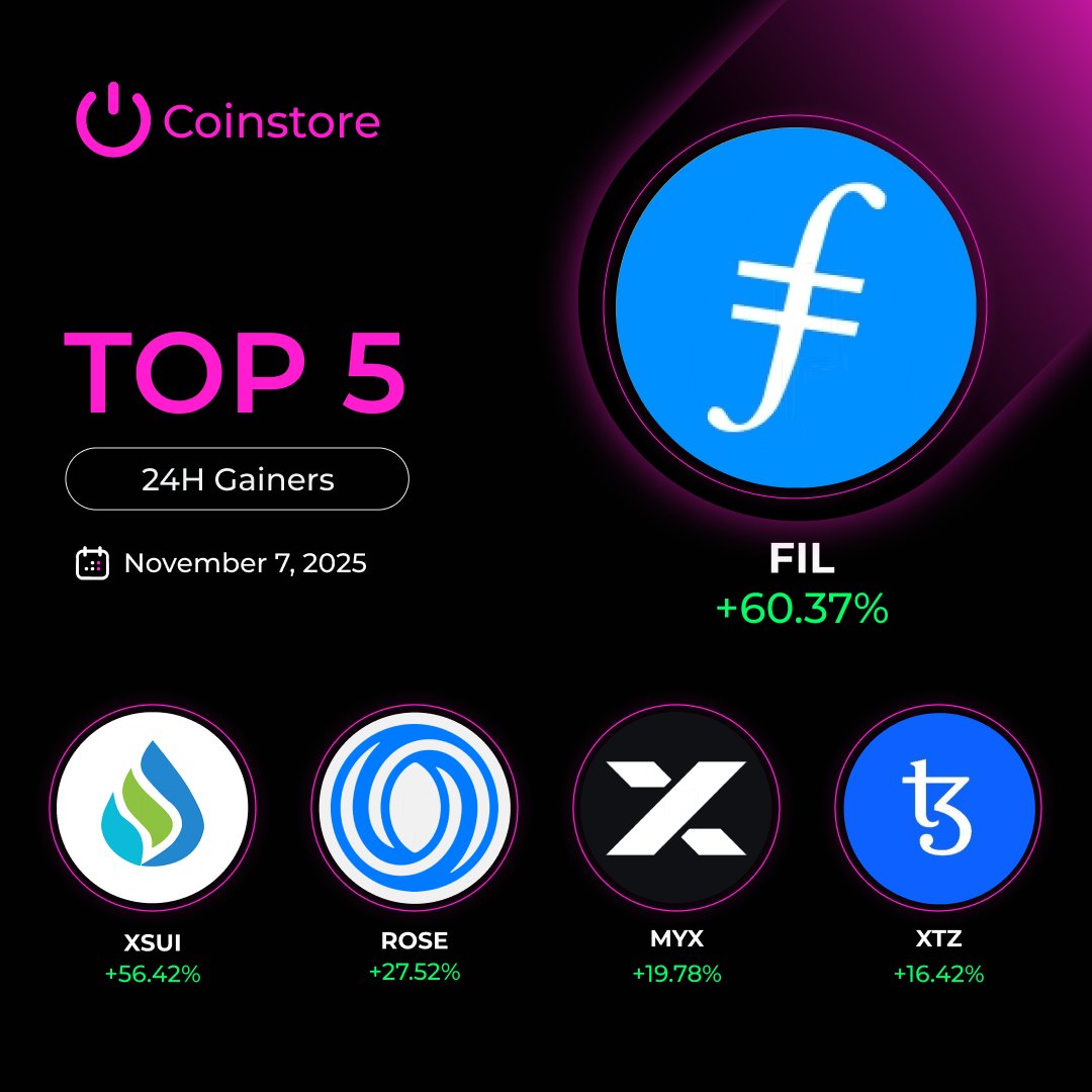CoinstoreExc's tweet image. 🚀 Top 5 Gainers on Coinstore (Nov 7, 2025)

The market’s heating up — here are today’s biggest movers:

1️⃣ $FIL +60.37%
2️⃣ $XSUI +56.42%
3️⃣ $ROSE +27.52%
4️⃣ $MYX +19.78%
5️⃣ $XTZ +16.42%

Which of these tokens are you watching next? 👀
#Coinstore #Crypto #TopGainers