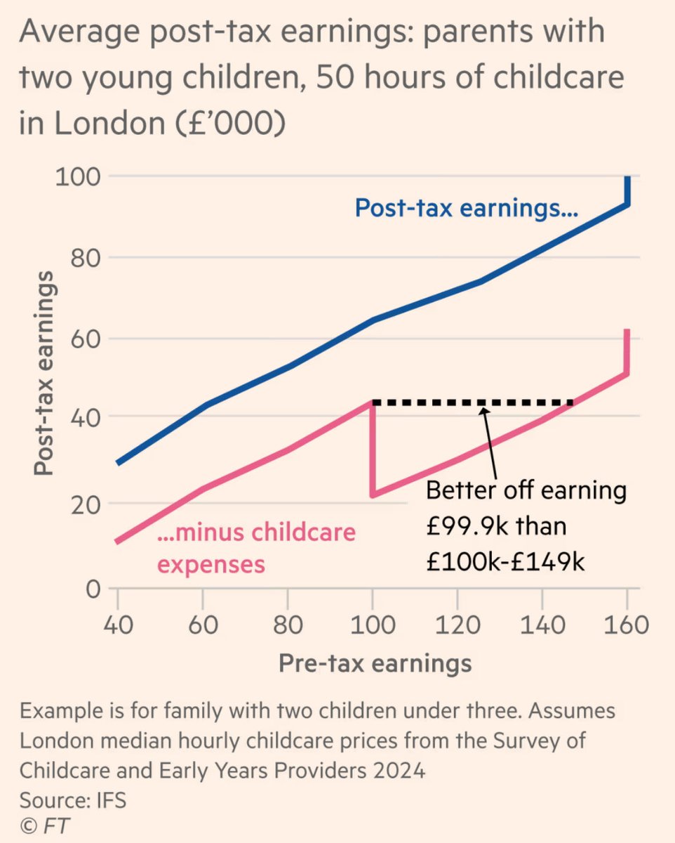 <a href="/Monz_ah/">M.M</a> Imagine a world where earning £149k is the same as earning £99k, oh wait you don’t have to imagine because the yookay exists