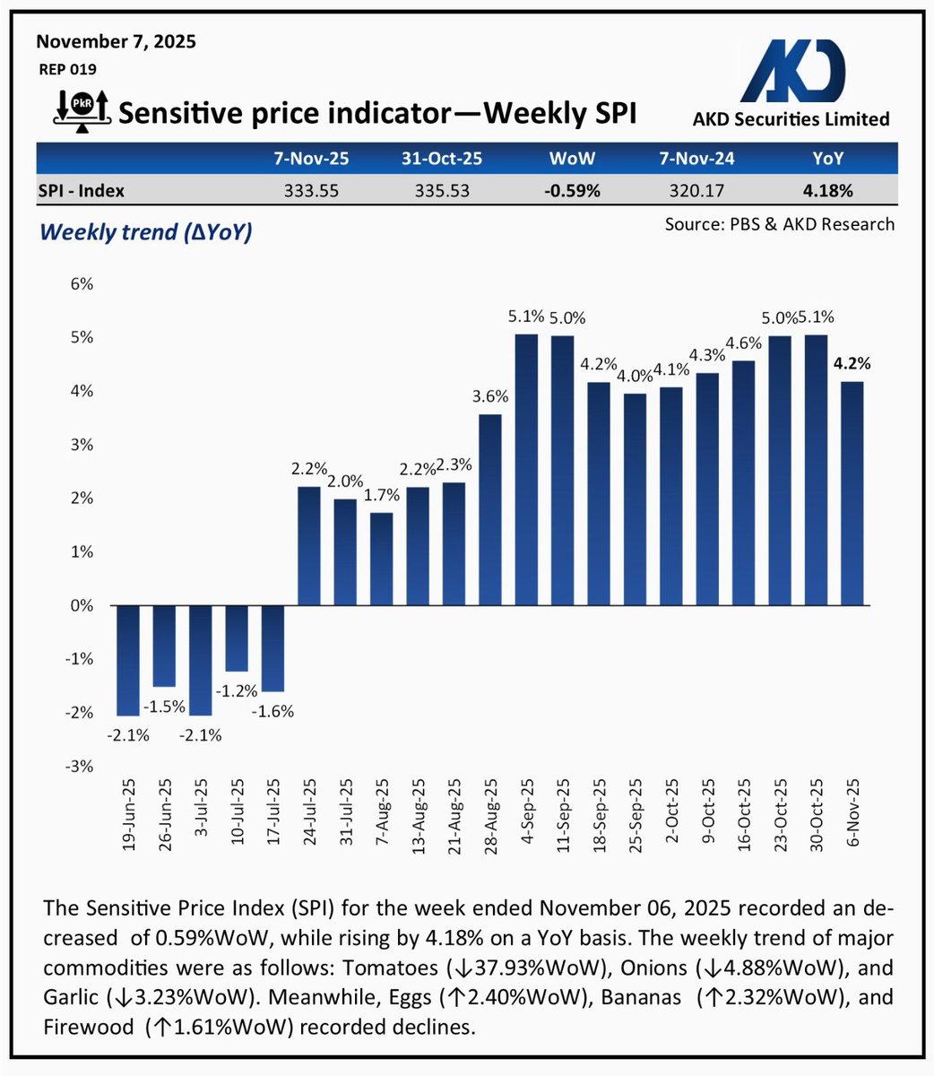akdsecurities's tweet image. 𝐖𝐞𝐞𝐤𝐥𝐲 𝐒𝐏𝐈 𝐮𝐩𝐝𝐚𝐭𝐞: ↓𝟎.𝟓𝟗%𝐖𝐨𝐖 | ↑𝟒.𝟏𝟖%𝐘𝐨𝐘

Tomatoes (↓37.93%WoW)
Onions (↓4.88%WoW)
Garlic (↓3.23%WoW)

Eggs (↑2.40%WoW)
Bananas (↑2.32%WoW)
Firewood (↑1.61%WoW)

#Pakistan #PriceIndex #Inflation 
@MuhAwaisAshraf @pakstockexgltd