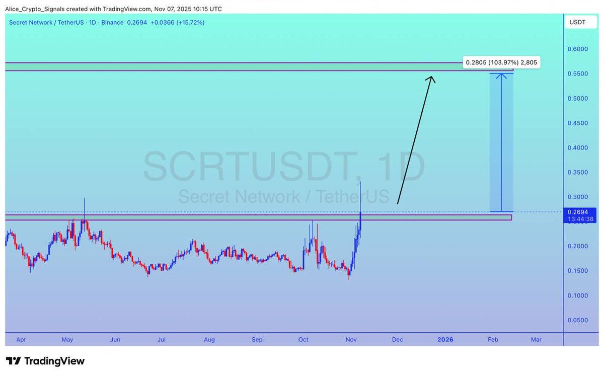 Allice_Crypto's tweet photo. $SCRT

UPDATE 

#SCRT already breakout done with a good volume here. Expecting 100%+ gain here ✍🏻

#SCRTUSDT #SCRTBTC #Btc #BITCOIN #Crypto #NFTs https://t.co/pwFZN4272o