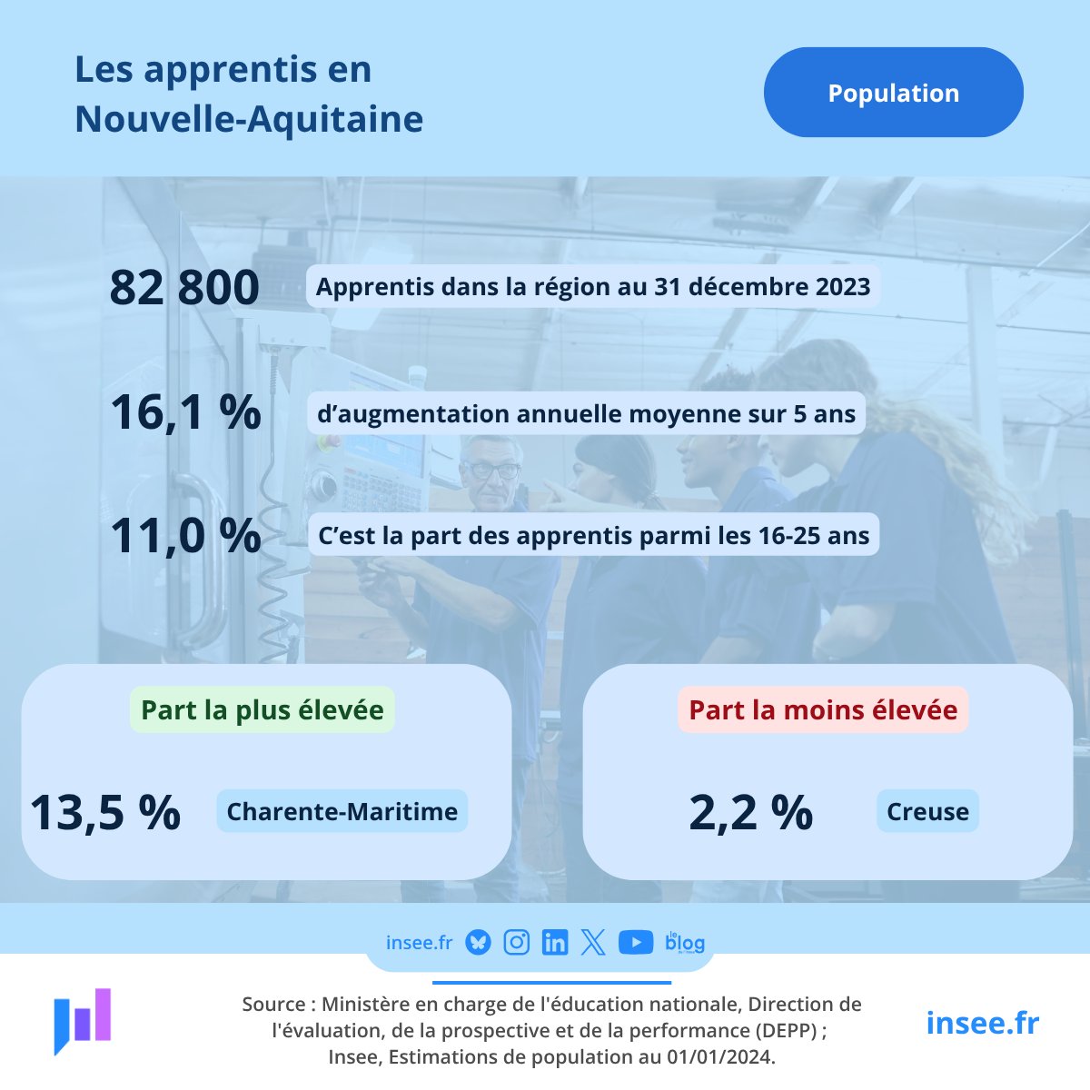 Au 31 décembre 2023, près de 83 000 jeunes de #NouvelleAquitaine sont apprentis, ce qui représente 11,0 % des 16-25 ans. Ce taux est proche de celui retrouvé au niveau national (11,1 %). Pour en savoir plus 👉 insee.fr/fr/statistique…