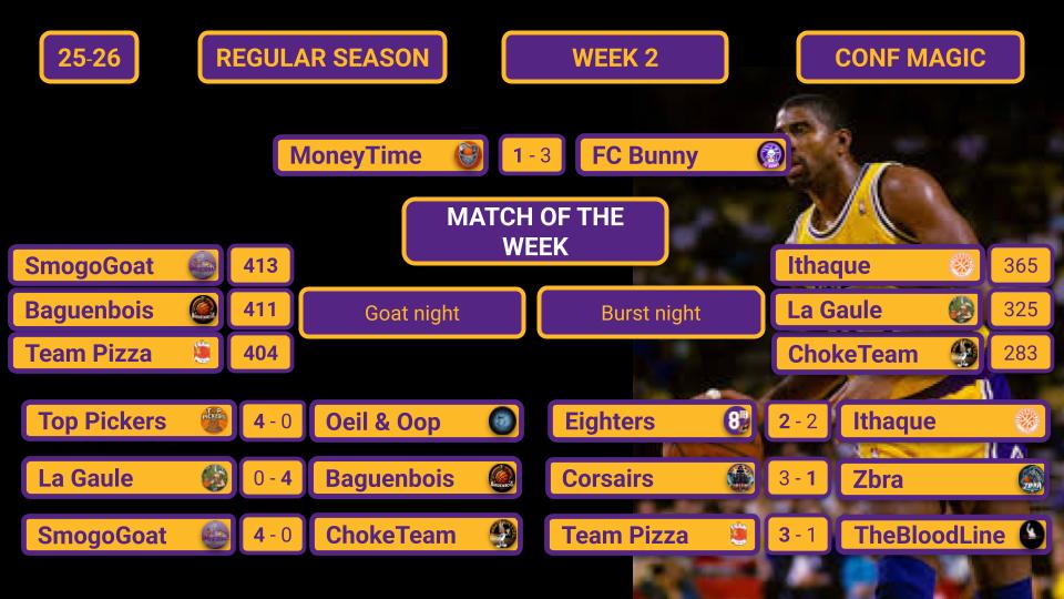 🏆O'LEAGUE S2J4
Conf Magic 🟣🟡

<a href="/Moneytime_ttfl/">Moneytime TTFL</a> arrache une nuit à <a href="/FCBunny1/">FC Bunny #TTFL</a> dans une soirée yolo, comment pouvait-il en être autrement 😂

Déjà 3 sweeps de <a href="/TtflTop/">TopPickers TTFL</a> <a href="/baguenbois/">Baguenbois 🐪🐉 💍</a> et <a href="/SmogoGoat/">SmogoGoat #TTFL</a>, on ne chaume pas ici 🧹