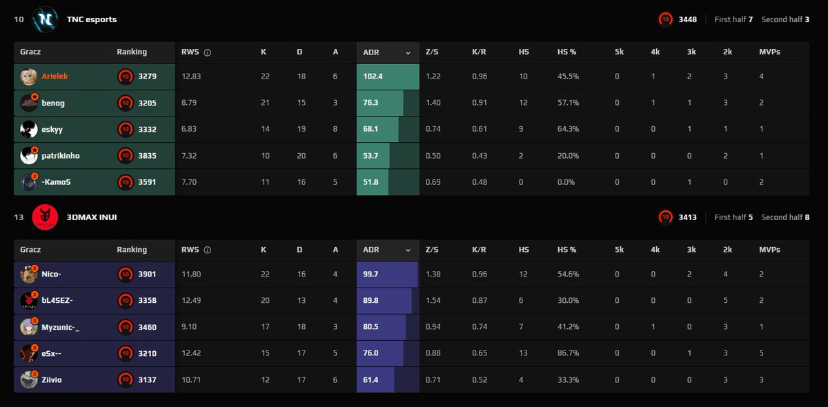 Niestety Inferno nie było dla nas łaskawe i przegrywamy.🫤 🫤
Mamy bilans 5:4 w <a href="/ESEA/">ESEA League</a> Main, ale już jutro startują finały lanowe <a href="/GalaxyCupCS2/">GalaxyCup</a> w Gdańsku i tam już bez porażki (oby💀).