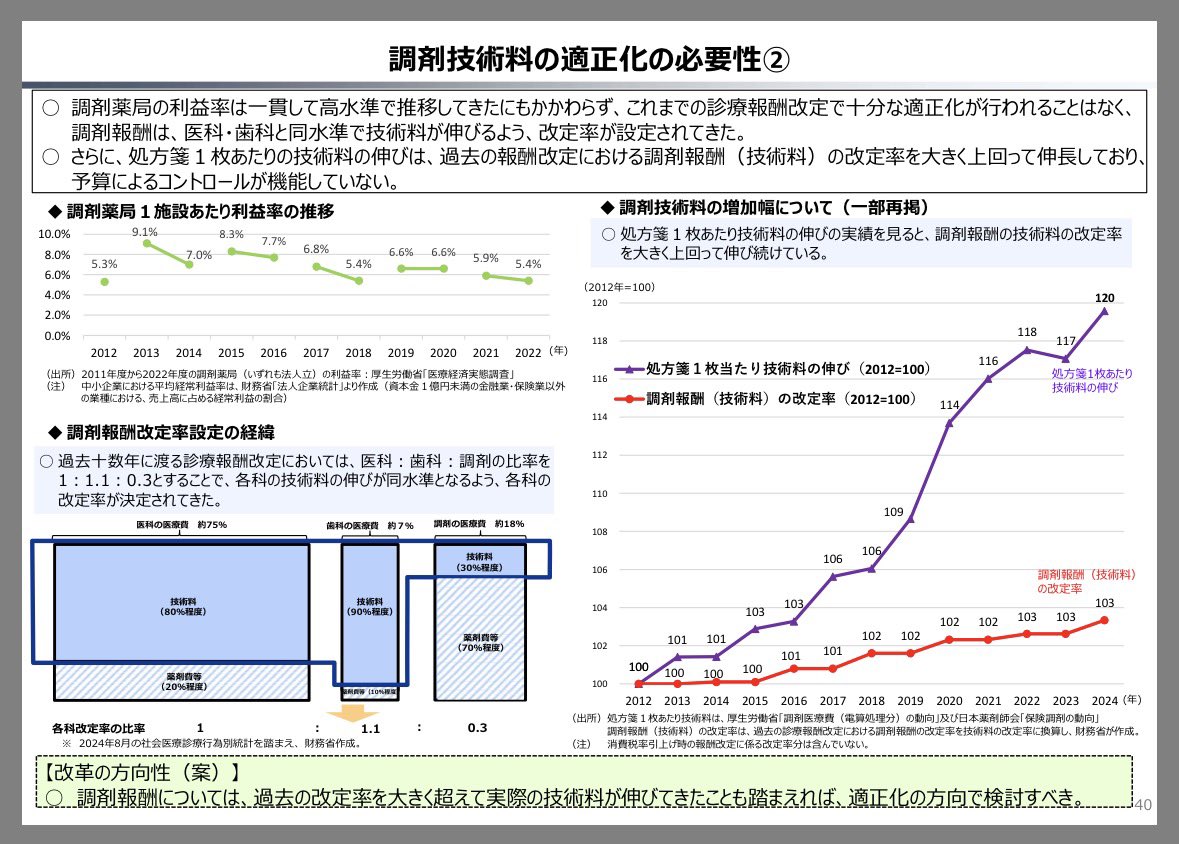 penguin_pharm's tweet image. 個人的に今回の財務省の資料で一番注目したのはこの一枚です（のわりに元のポストで触れてませんでしたね）

改定率という、ある意味での聖域が壊されることになるのかもしれませんね…😰