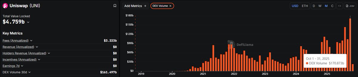 CryptoMiners_Co's tweet image. #Uniswap Trading Volume Hits All-Time High!

@Uniswap has recorded its highest-ever monthly trading volume, a staggering $170.87 billion in October 2025, according to @DefiLlama.
