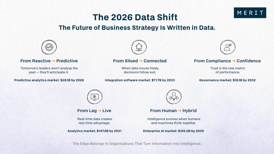 Meritdatatech's tweet image. 2026 is the year data stops being a support function and becomes the strategy itself.

The organisations leading the way are building strategies on the cornerstone of data. Here are 5 #datatrends redefining how organisations will harness data in 2026.

#DataStrategy #AI