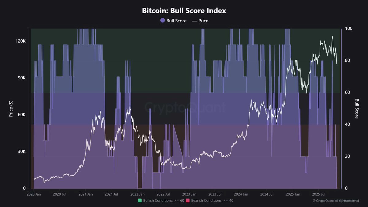 ⚠️ACHTUNG - GEFÄHRLICHES -80% BÄREN WARNSIGNAL! BITCOIN AUF 1.000 USD?? Zum  ersten Mal seit Januar 2022 fällt der @cryptoquant_com Bitcoin Bullenscore auf  0. Das letzte Mal, als das passiert ist, ist Bitcoin