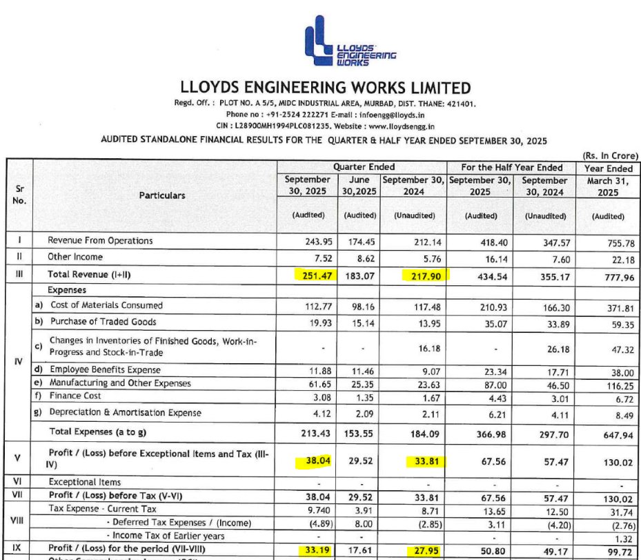 IndianStockEco's tweet image. 🚨Lloyds Engineering Works:
👉Q2 Results
🟢Revenue &amp;amp; Profit -Up⬆️ (YoY &amp;amp; QoQ)
#LloydsEngineering #Q2Results #Q2FY26 #Q2withIndianStockEco #StocksToWatch #stockmarketsindia #stockmarketnews #nifty #indianstockeco