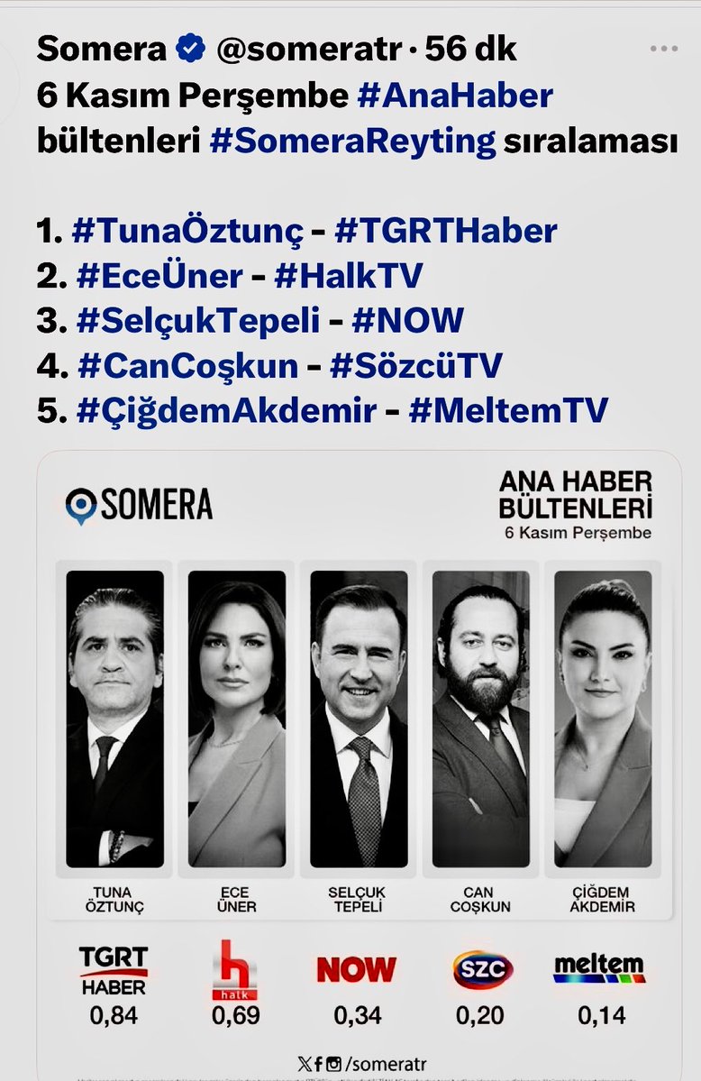 TGRT Ana Haber yine yeniden 🧿

Dün akşam sosyal medyada <a href="/someratr/">Somera</a> en fazla etkileşim alan haber bülteni olduk

Tebrikler <a href="/tunaoztunc/">Tuna Öztunç</a> 👏
Tebrikler <a href="/yakupsaglam/">Yakup Sağlam</a> 👏
Tebrikler <a href="/tgrthabertv/">TGRT HABER</a> ekibim 👏

Teşekkürler Sevgili dostlarım 🙋🏻‍♂️
Tıklayan elleriniz dert görmesin🇹🇷
