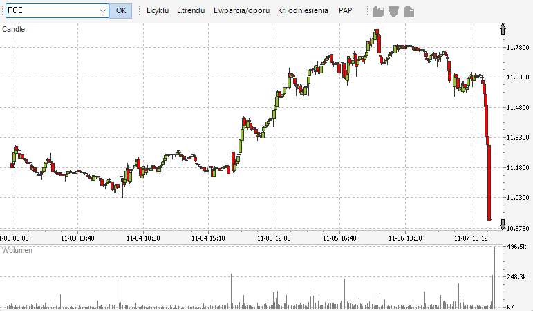 Rzeź na energetykach
PGE -6 proc.
Tauron -5 proc. 
Enea -4 proc.