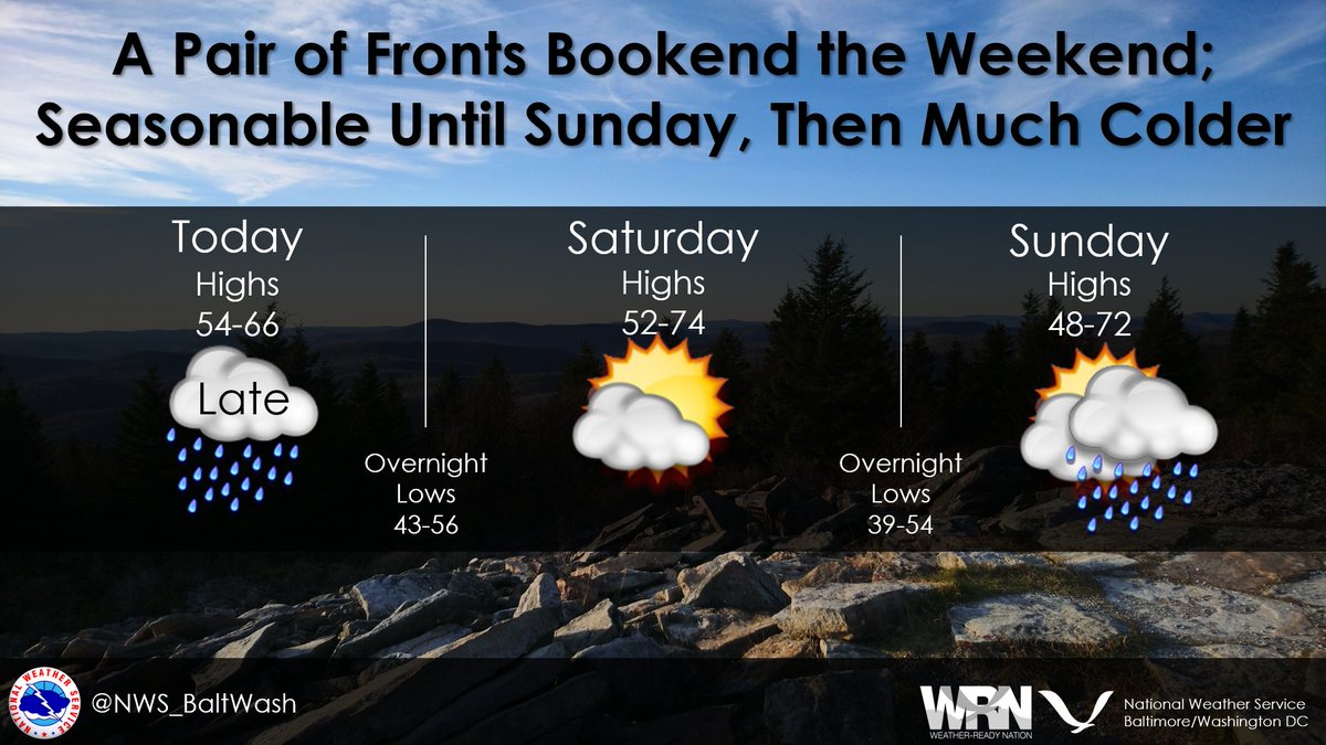 Many areas will start off around freezing, but temperatures should rebound into the upper 50s-mid 60s today. This comes with southerly gusts to around 20-30 mph. Any rain showers hold off until tonight with the next cold front. A milder weekend lies ahead. #MDwx #VAwx #DCwx #WVwx