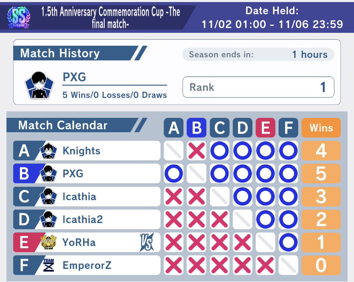1.5 Blue lock anniversary Tournament winners: PXG. Ggs to all the clubs 🙏