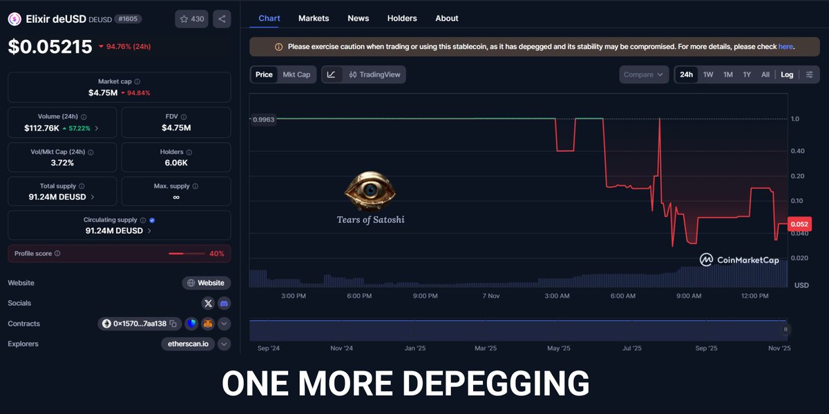 $deUSD stablecoin collapsed by 97% after reports of major losses inside the project.

About 65% of the collateral (approximately $68 million) was held as a loan in <a href="/StreamDefi/">Stream Finance</a>.