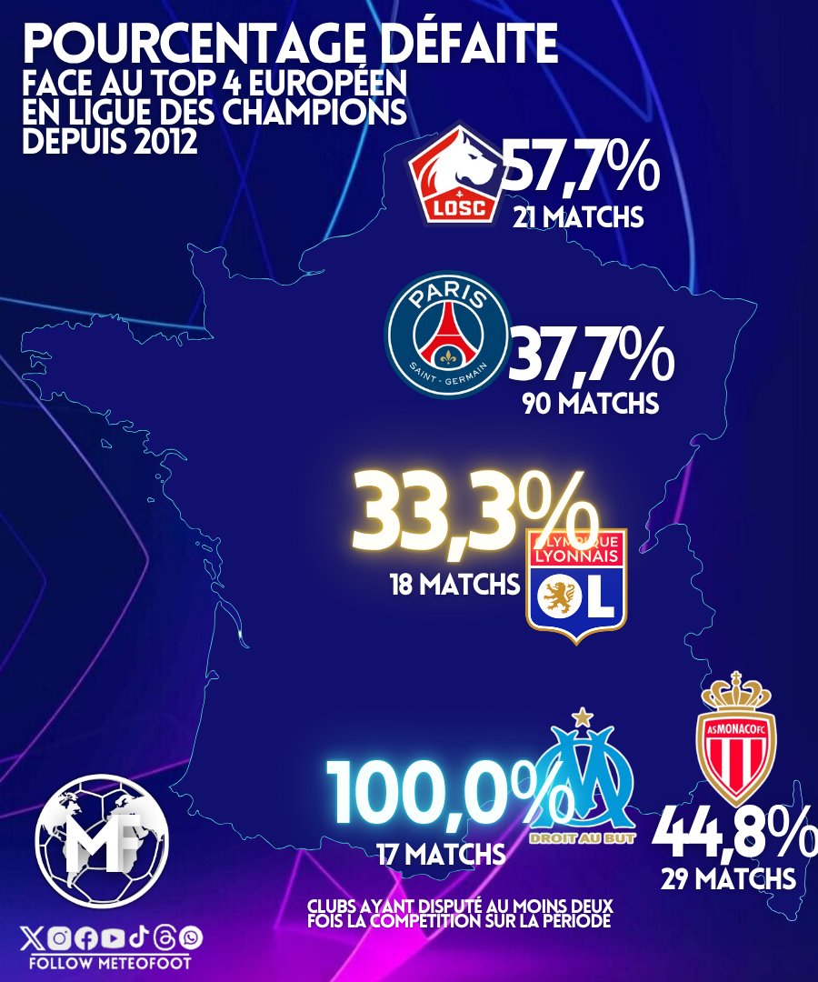 🔥 Donc voici la fameuse carte !

Au petit jeu du pourcentage de défaite, c'est l'OL qui s'en sort le mieux, devant le PSG !

➡️ En comparaison avec la statistique terrible de l'OM, voici la carte du POURCENTAGE de DÉFAITE de chaque club français face au Top 4 européen en Ligue