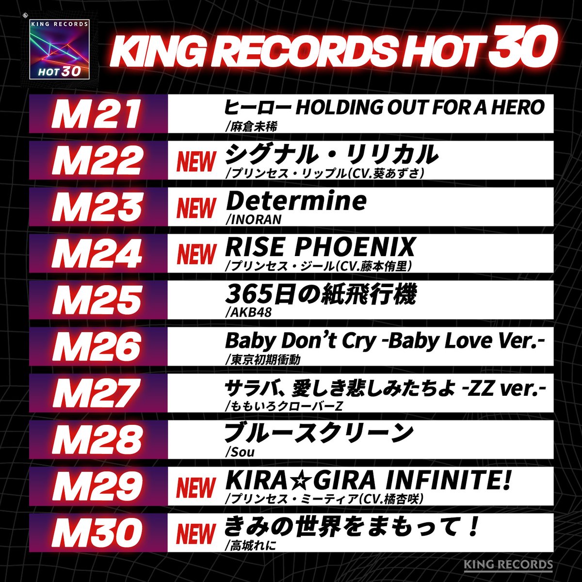 🔥𝐊𝐈𝐍𝐆 𝐑𝐄𝐂𝐎𝐑𝐃𝐒 𝐇𝐎𝐓 𝟑𝟎🔥
【🎧11月度プレイリスト更新🆕】

💥話題の最新曲から定番の名曲まで
💥キングレコードの今アツい30曲を
💥毎月更新でお届け📢

🔗playlist.kingrecords.co.jp/?post_type=pla…

▼𝐏𝐈𝐂𝐊 𝐔𝐏
🔥WHITE SCORPION「Corner of my heart」
🔥森口博子「ETERNAL DAYS