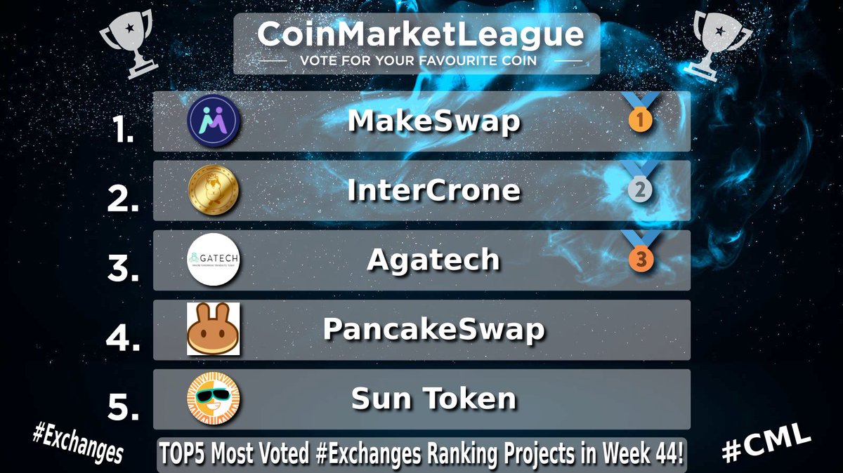 CML_Crypto's tweet image. TOP5 Most Voted #Exchanges Ranking Projects - Week 44 🏆

🥇 $MKSWP @makeswap
🥈 $ICR @IntercroneWorld
🥉 $AGATA @AgaTechSystems
4️⃣ $CAKE @pancakeswap
5️⃣ $SUN @defi_sunio
