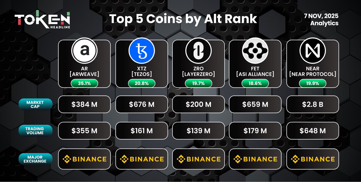 🔥 Top 5 Coins by Alt Rank (Nov 7, 2025)

1️⃣ $AR [Arweave] – 35.1%
2️⃣ $XTZ [Tezos] – 20.8%
3️⃣ $ZRO [LayerZero] – 19.7%
4️⃣ $FET [ASI Alliance] – 18.6%
5️⃣ $NEAR [Near Protocol] – 19.9%

💰 Market Caps up to $2.8B
📈 Trading Volumes crossing $600M+
💹 Listed on <a href="/binance/">Binance</a>

#Altcoins
