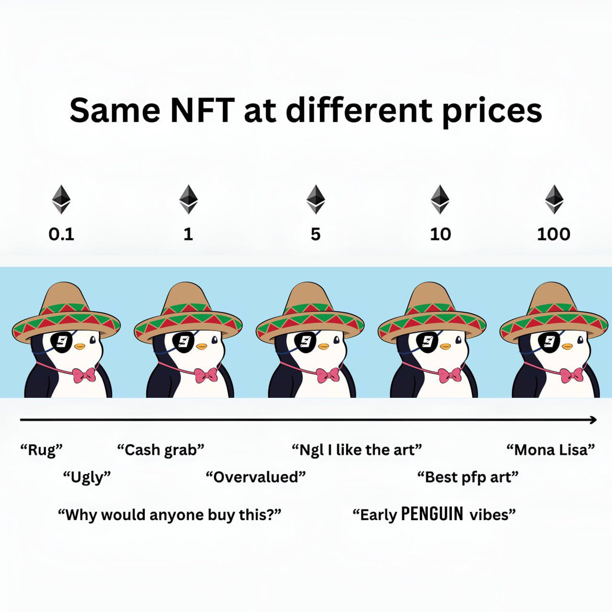 Did you buy your Penguin for the price or for the community?

I bought mine for the community.

Because price goes up and down, but belonging that stays. 🐧