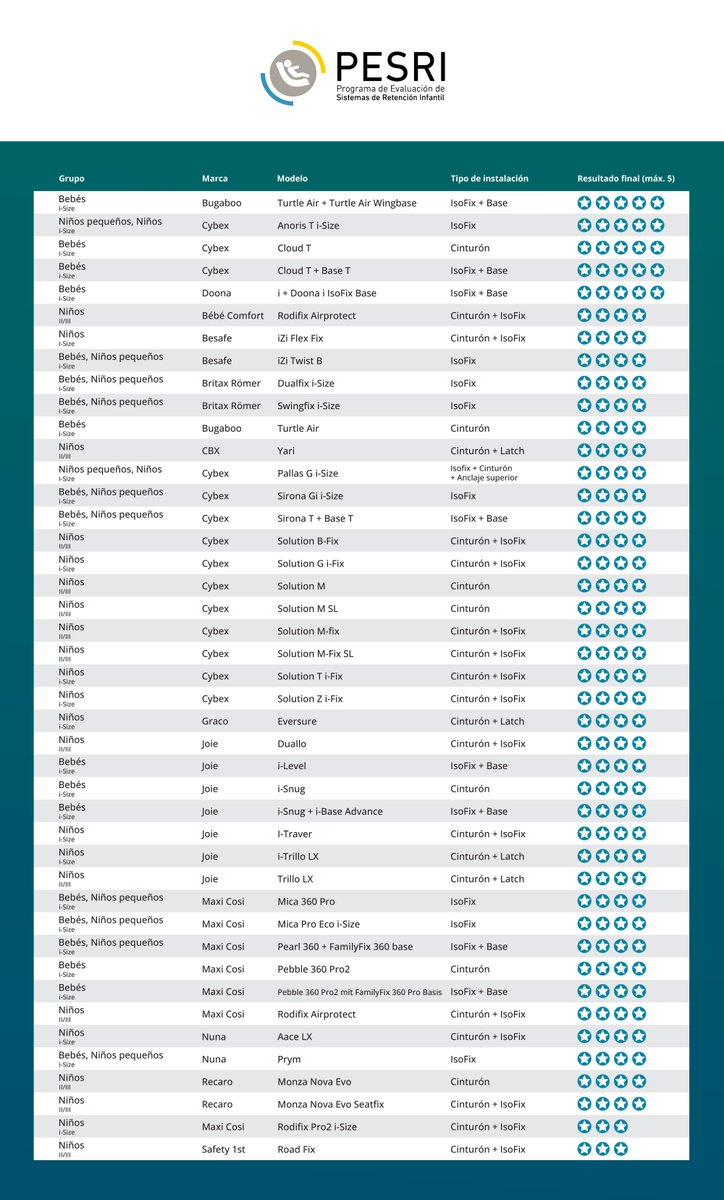 Nuevos resultados de #PESRI: 
42 modelos de SRI evaluados
Mayoría de SRI con resultados de 4 y 5 estrellas
Apenas 2 modelos con resultado de 3 estrellas
Destacado: Modelo Cybex Anoris T i-Size con bolsa de aire integrada

Más información: pesri.org
Reporte completo: