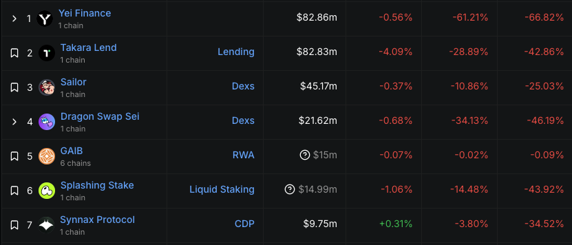 Sei(<a href="/SeiNetwork/">Sei</a>)で最もTVLが高いYei(<a href="/YeiFinance/">Yei Finance</a>)が先日のステーブル連鎖に巻き込まれたニュースが出てたけど、資産は安全で引き出しは100%復旧予定とのこと。

・YeilendメインプールでsfastUSD担保に約$8.6MのUSDC借入
・チームが全額返済し、USDC預金は全額引き出し可能に戻す方針