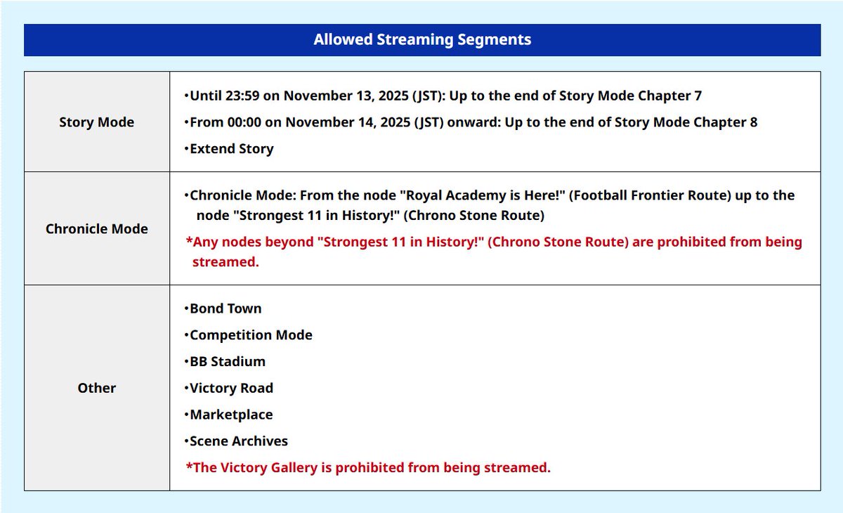 bhahahahahaha on peut pas stream tout Inazuma Eleven victory road pendant l’early de ce que j’ai compris mdrrrr 70 euros si je brûle pas tout le jeu dès lundi 20h50 pétante, mon grand Kevin Dragonfly ça fait 9 ans il attend on va voir si je l’amène pas dans tout les modes