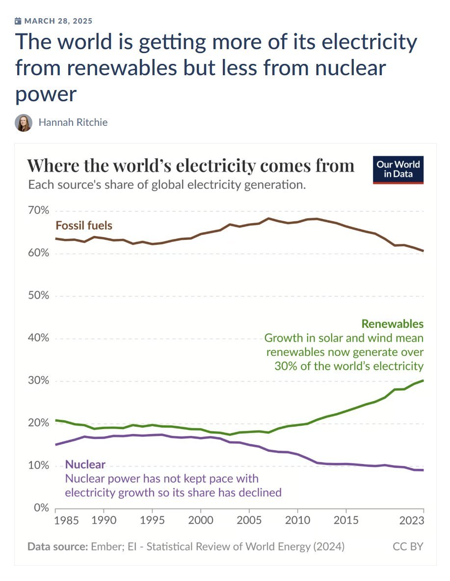 <a href="/Pietbull47/">Ulrich van Suntum</a> Die ganze Welt setzt auf erneuerbare Energien. Kernenergie ist auf dem absteigenden Ast.
ourworldindata.org/data-insights/…