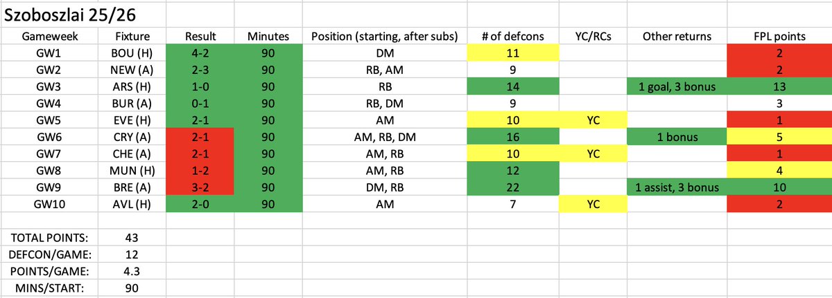 chewiefpl's tweet image. Dominik Szoboszlai&apos;s full defcon breakdown - 24/25 and 25/26 comparison ⬇️