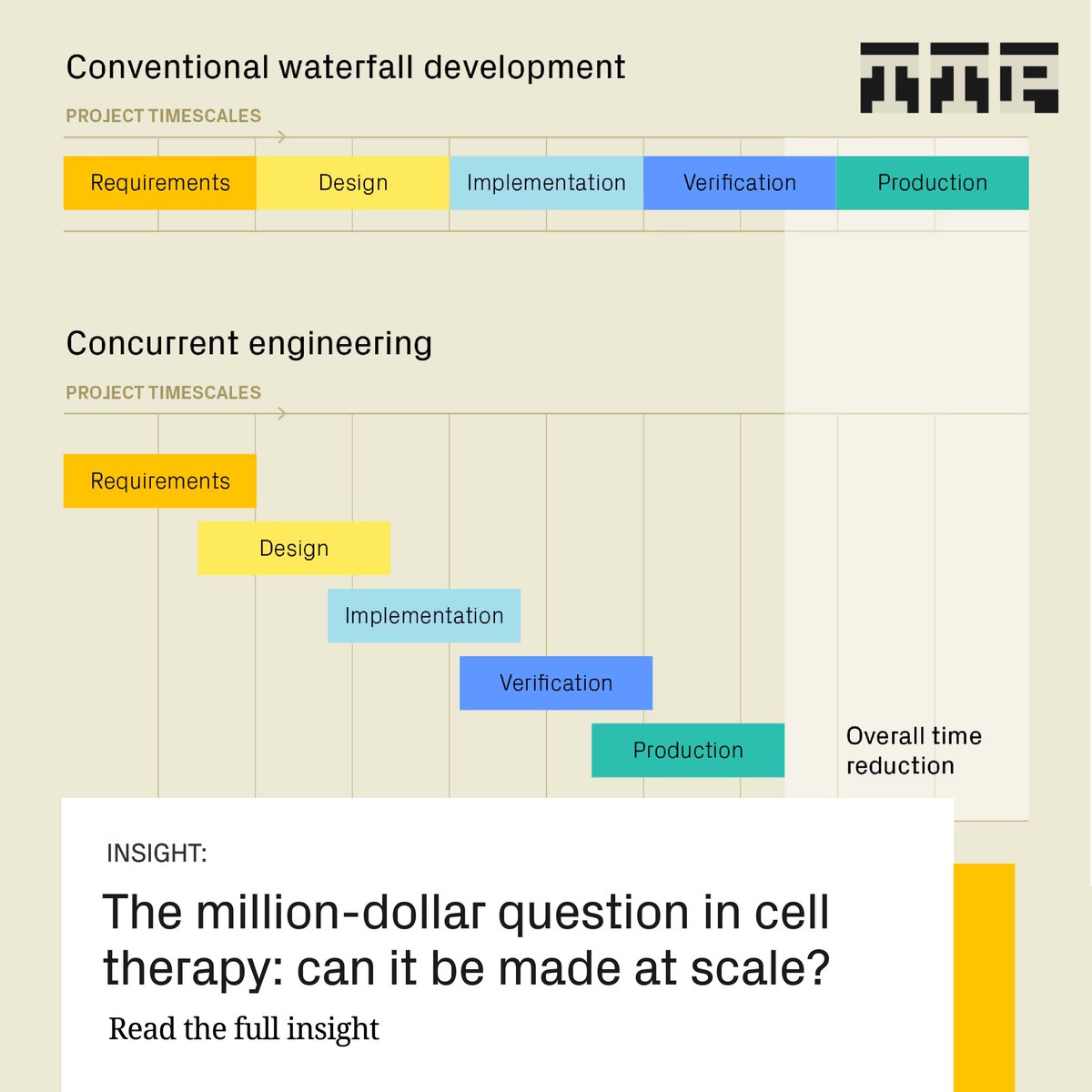 ttp_plc's tweet image. The critical challenge in cell therapy isn’t whether it works — it’s whether it can be made consistently and affordably. Could concurrent engineering be the key?
Steve Taylor shares how TTP applies this approach to cell therapy manufacturing.
🔗 eu1.hubs.ly/H0pmsWQ0