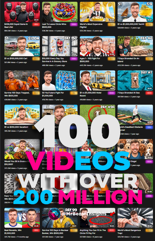 📢 MrBeast has reached 100 long-form videos with over 200M views each!

This means just 100 long-form videos have garnered him an insane 20B+ views!

This is comparable to PewDiePie's total channel views, despite him having 4,6K videos.