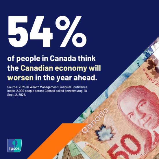 Just over half of people in Canada predict the Canadian economy will worsen in 2026. Check out the new 2025 IG Wealth Management Financial Confidence Index
ipsos.com/en-ca/2025-ig-…
