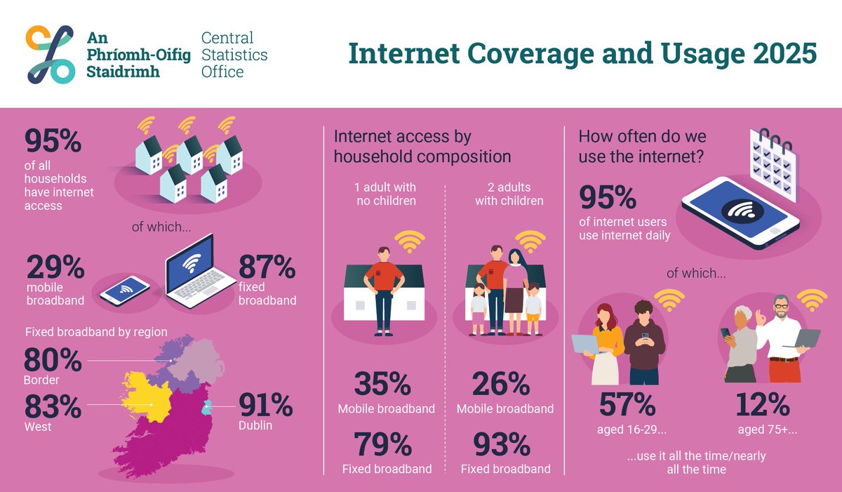 CSOIreland's tweet photo. Over three-quarters of internet users aged 75+ were online daily in the first half of 2025
https://t.co/Uy8MmkQ69r
#CSOIreland #Ireland #Internet #InternetUsage #WorkingFromHome #InternetSecurity #InternetPurchase #ICTSkills #Households #Connectivity https://t.co/TqsZyJUfN2