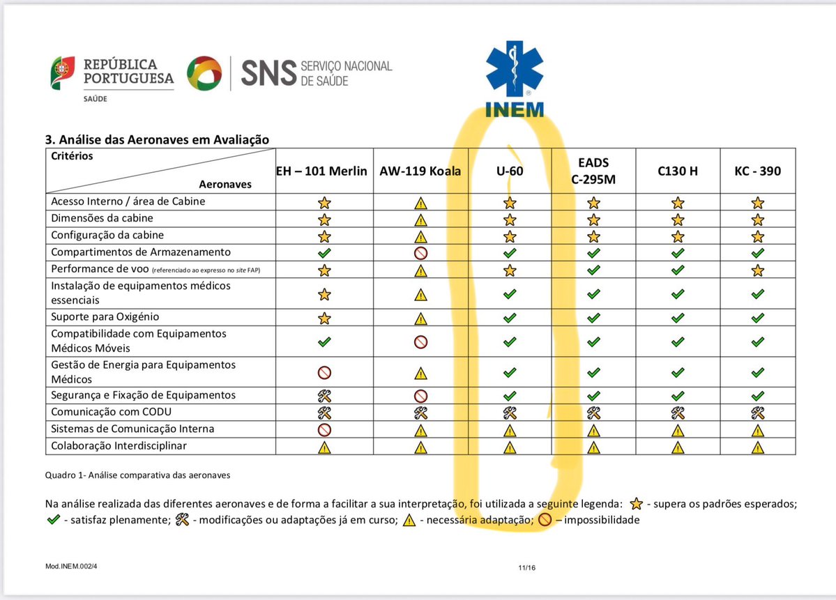 NunoMeloMDN's tweet image. O Expresso titula falsamente : “Helis de  Nuno Melo não são indicados para o INEM.”
Sucede que em relatório o INEM considera exactamente o contrário dizendo: “É uma excelente escolha para operações de evaquação médica devido às suas capacidades excepcionais e versatilidade”. 1/3
