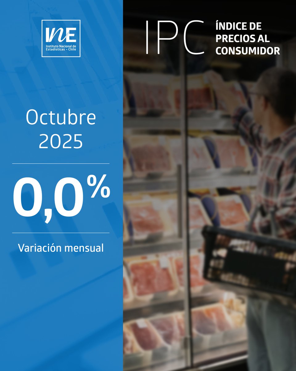 En octubre de 2025, el IPC anotó una variación mensual de 0,0%, acumulando 3,4% en el año. Destacó el alza de la división de alimentos y bebidas no alcohólicas, así como los descensos de vestuario y calzado, e información y comunicación: tinyurl.com/bdds8x6s