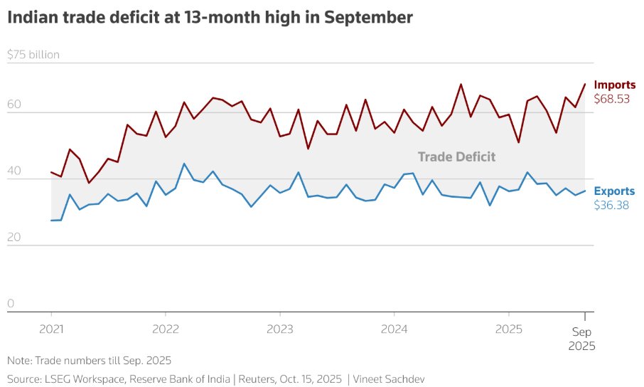 ekvity's tweet photo. India’s trade deficit widened to $32.15 billion in Sept ’25 — the highest in 13 months. Imports surged, exports lagged. 
Growth story in India still bright, but global trade headwinds visible. 🔍
Source: @ReutersBiz 

#IndiaEconomy #TradeDeficit #GlobalMarkets #EconomicTrends https://t.co/CSnYBGRoQi